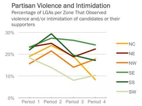 Partisan Violence and Intimidation. Credit: Transition Monitoring Group - Nigeria