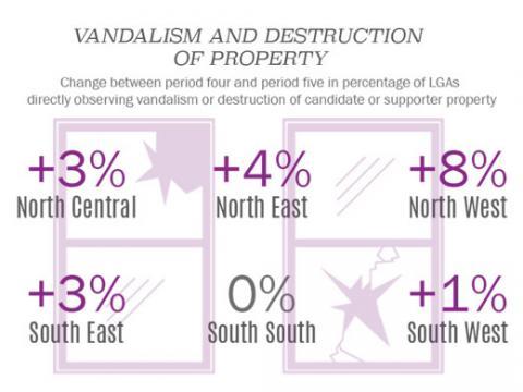 Vandalism and Destruction of Property. Credit: Transition Monitoring Group - Nigeria