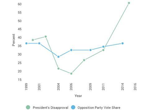 Graph of South African presidents' disapproval ratings compared to the vote share of all opposition parties.