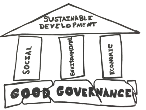 The Three Pillars of Sustainable Development and Good Governance