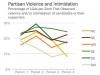 Partisan Violence and Intimidation. Credit: Transition Monitoring Group - Nigeria
