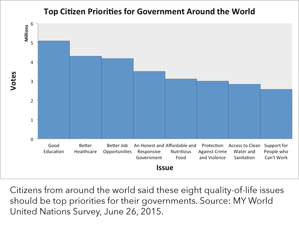 Citizens from around the world said these eight quality-of-life issues should be top priorities for their governments. Source: MY World United Nations Survey, June 26, 2015.